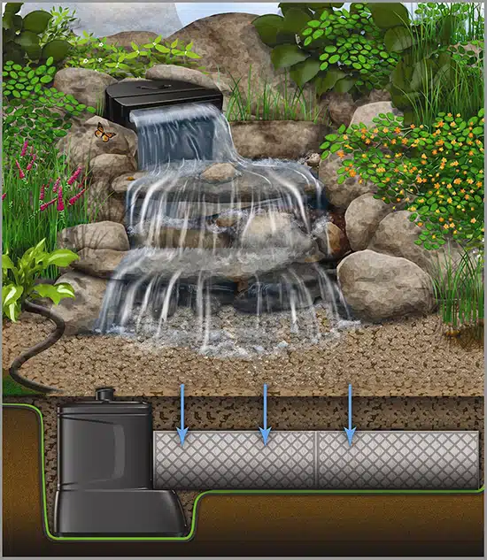 Explainer graphic on how pondless waterfalls work